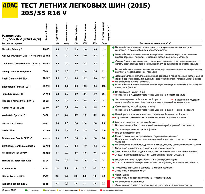  Итоговая таблица результатов: ADAC-summertyres-test-2015-205_55R16